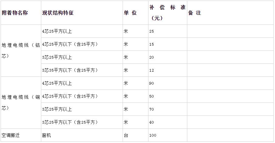 鞏義市征收土地拆遷附著物補(bǔ)償標(biāo)準(zhǔn)(續(xù)表六)