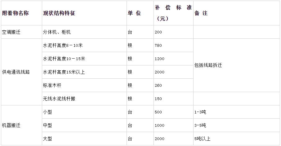 鞏義市征收土地拆遷附著物補(bǔ)償標(biāo)準(zhǔn)(續(xù)表七)