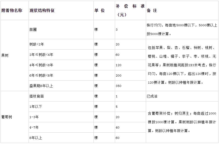 鞏義市征收土地拆遷附著物補(bǔ)償標(biāo)準(zhǔn)(續(xù)表九)