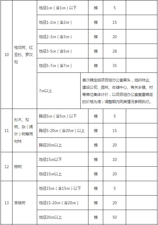 零星果樹、林木補(bǔ)償指導(dǎo)標(biāo)準(zhǔn)3