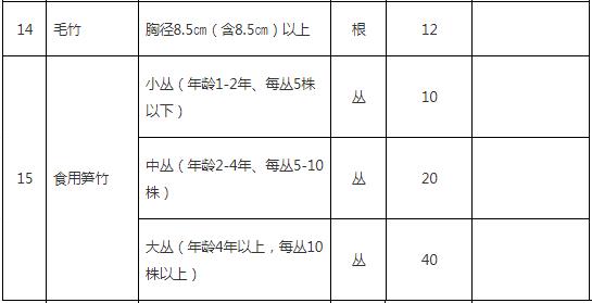 零星果樹、林木補(bǔ)償指導(dǎo)標(biāo)準(zhǔn)4