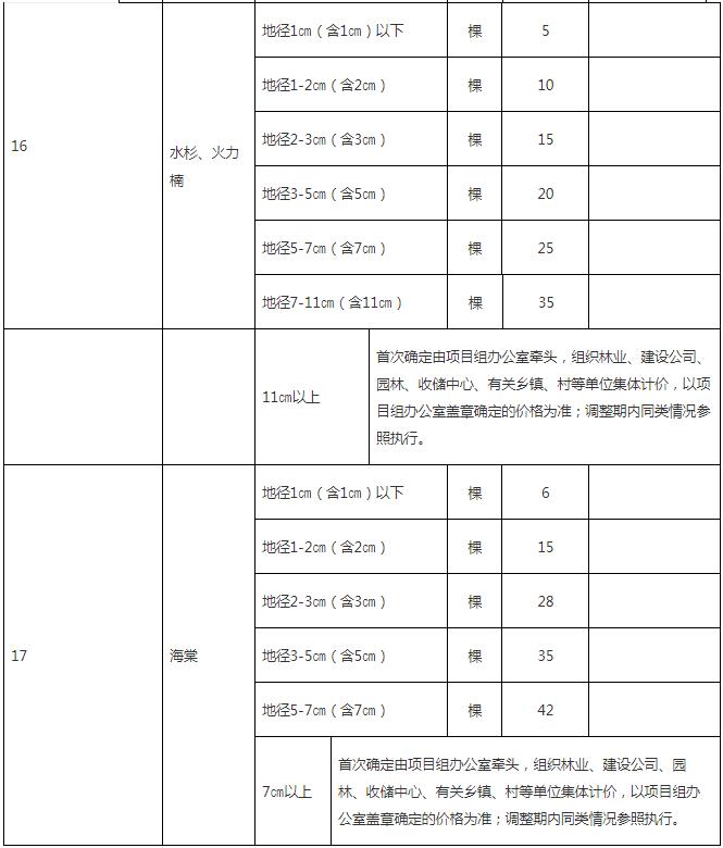 零星果樹、林木補(bǔ)償指導(dǎo)標(biāo)準(zhǔn)5