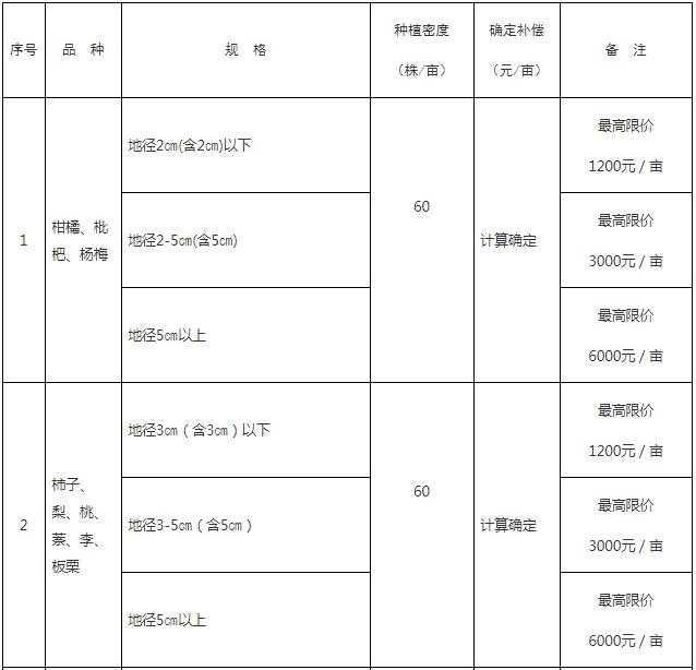 成片果樹、林木補(bǔ)償指導(dǎo)標(biāo)準(zhǔn)