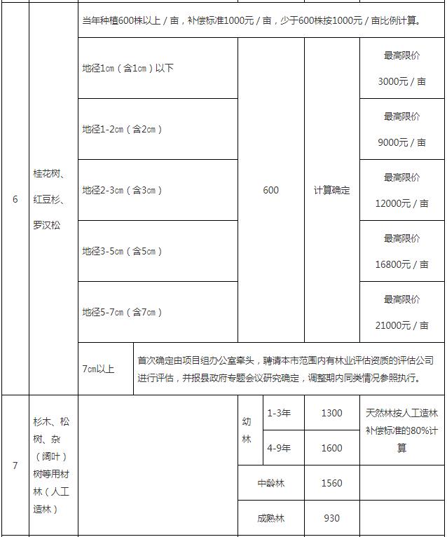 成片果樹、林木補(bǔ)償指導(dǎo)標(biāo)準(zhǔn)3