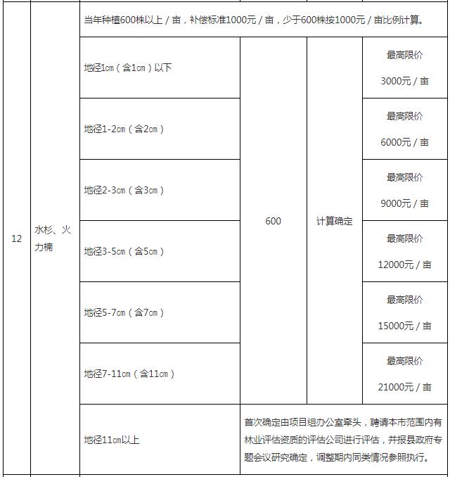 成片果樹、林木補(bǔ)償指導(dǎo)標(biāo)準(zhǔn)5