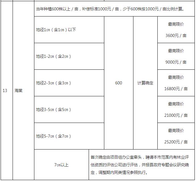 成片果樹、林木補(bǔ)償指導(dǎo)標(biāo)準(zhǔn)6