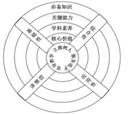 中国高考评价体系包括哪些内容