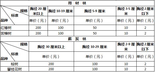 征收耕地上零星树木补偿标准2