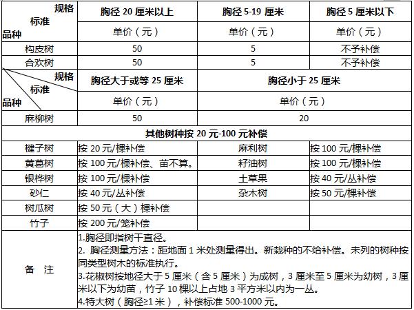 征收耕地上零星树木补偿标准3