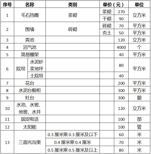 其他构筑物、附着物设施征收补偿标准