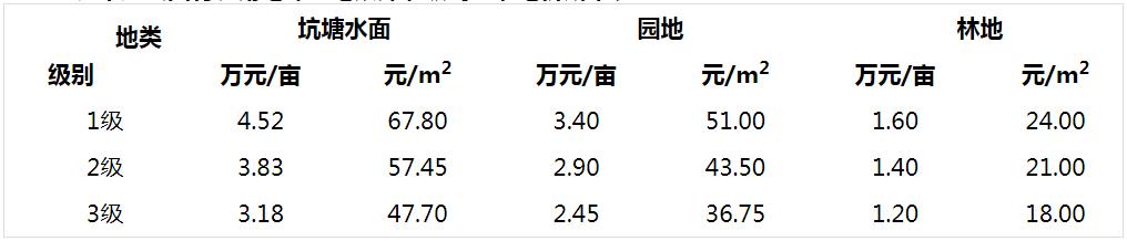 平远县国有农用地（耕地以外）级别基准地价成果表