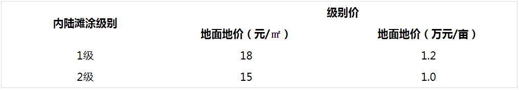 国有内陆滩涂级别基准地价成果表