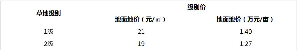 国有草地级别基准地价成果表