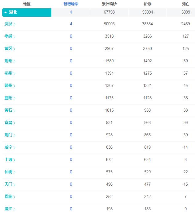 湖北最新疫情如何