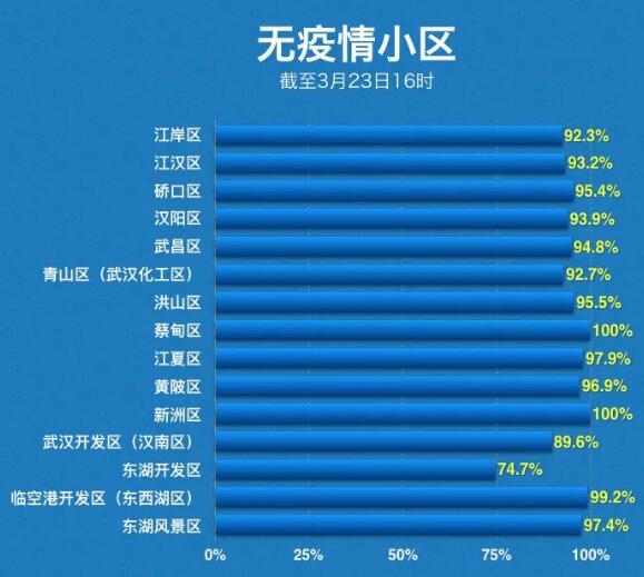 武汉中心城区首现无疫情街道