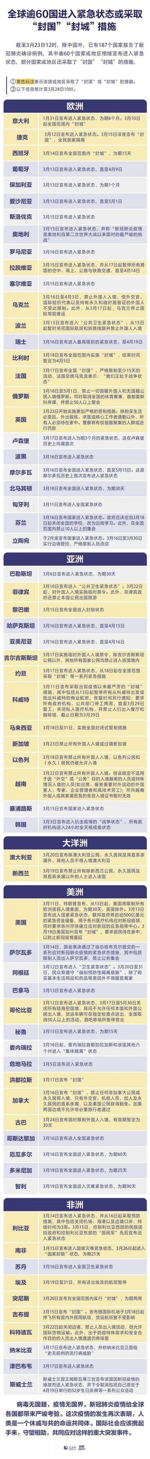 60國進入緊急狀態(tài)具體是什么情況？分別是哪60個國家？附詳細名單！(圖2)