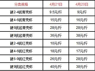 2020小龙虾价格预测:价格在多少钱一斤?附各地最新价格表!