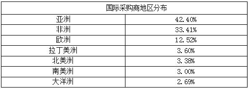 2019世界水果博览会国际采购商地区分布