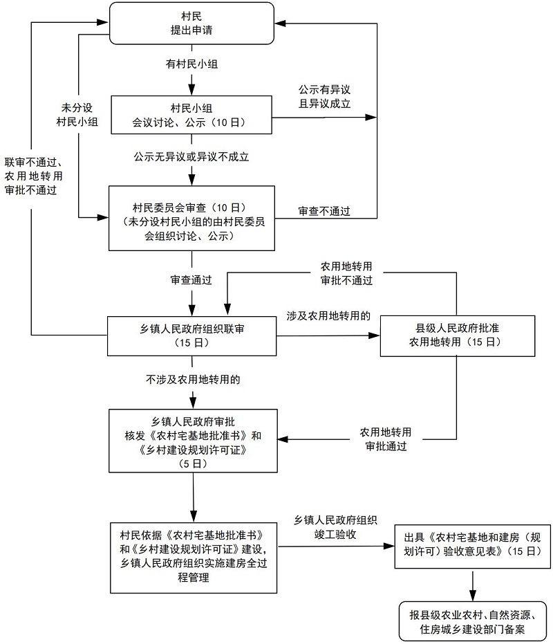 云南農(nóng)村宅基地建房新規(guī)