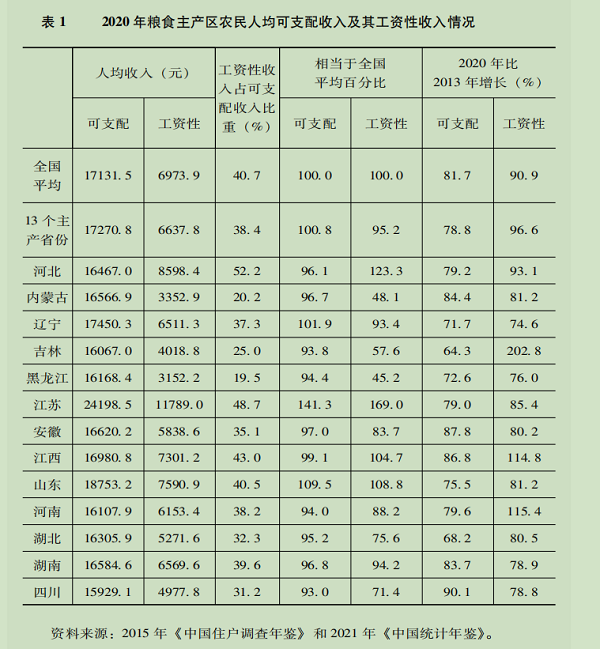 数据截图-来源《中国农村发展报告2022》