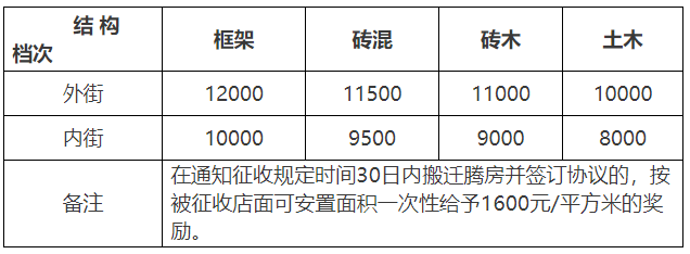 漳州南部片区被征收店面货币补偿标准