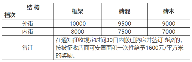 漳州北部片区被征收店面货币补偿标准