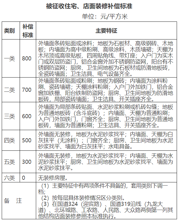 被征收住宅、店面装修补偿标准