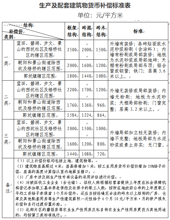 漳州龙文区生产及配套建筑物货币补偿标准表