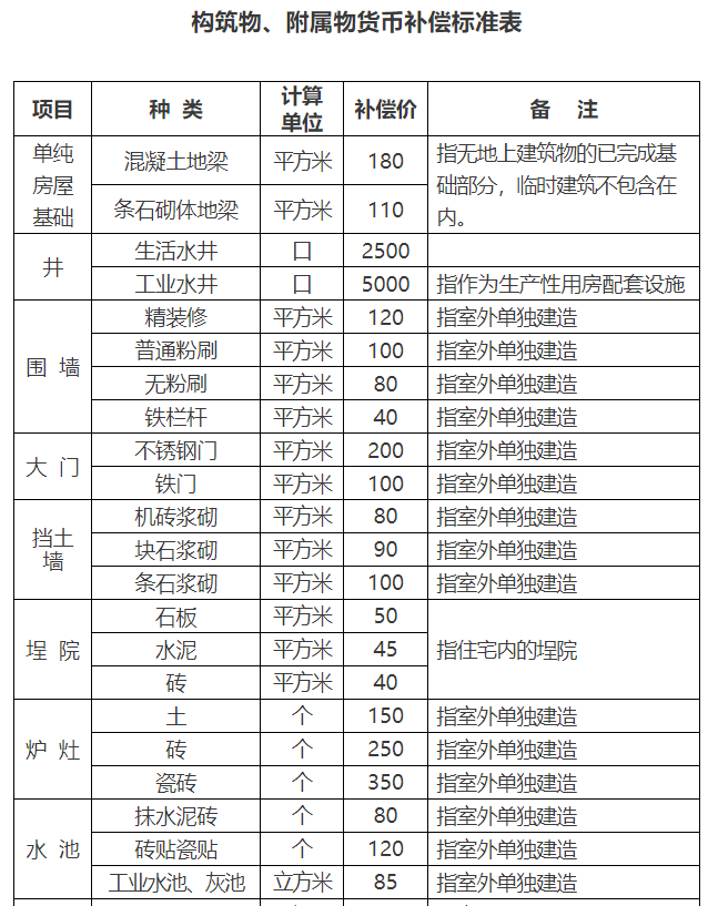 漳州龙文区构筑物、附属物货币补偿标准表