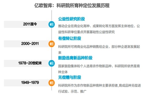 育種定位