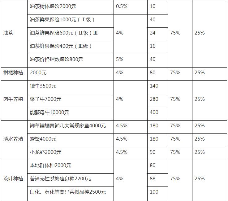 省級地方特色農(nóng)業(yè)保險(xiǎn)一覽表2