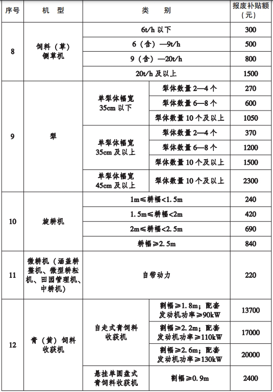 《甘肃省农业机械报废补贴额一览表》（一）3