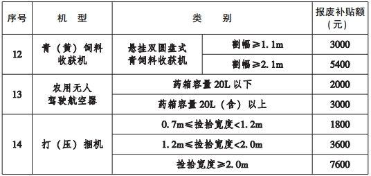 《甘肃省农业机械报废补贴额一览表》（一）4