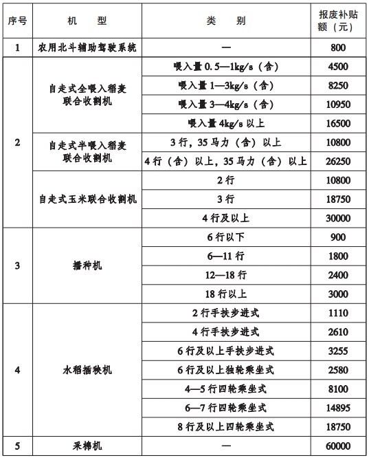 《甘肃省农业机械报废并更新补贴额一览表》（二）