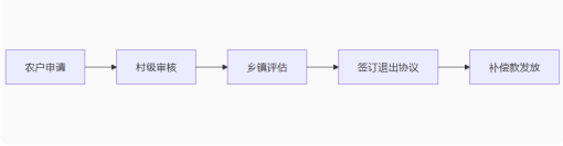宅基地流轉(zhuǎn)操作流程