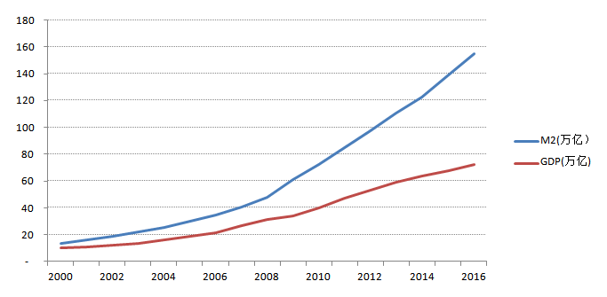 2000年我国gdp_近几年我国gdp数据图(3)