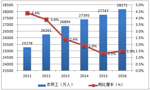 中国农民数量