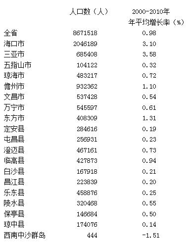 海南省常住人口多少_海南省人口分布图(3)