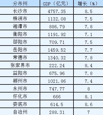 湖南2021年各市gdp(2)