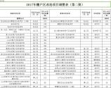 山東淄博關(guān)于公布2018年棚戶區(qū)改造項目和2017年第二批棚戶區(qū)改造調(diào)整項目的通知（附名單）