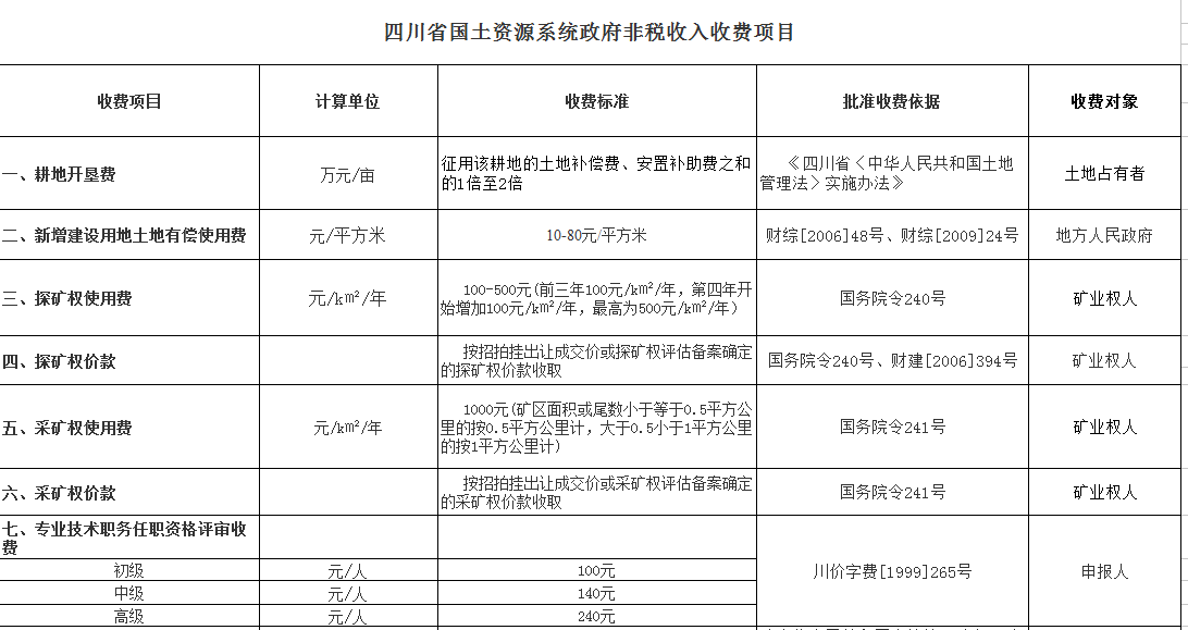 採礦權價款,專業技術職務任職資格評審收費,不動產登記費,罰沒收入