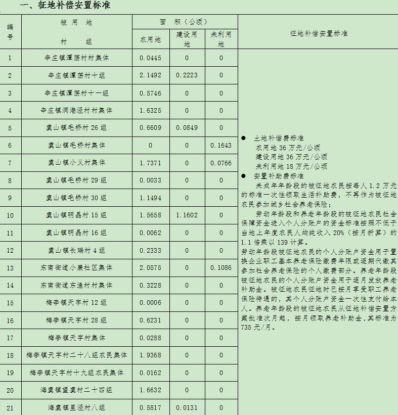 农业人口安置费用_合肥市国土资源局土地征收补偿安置方案公告(2)