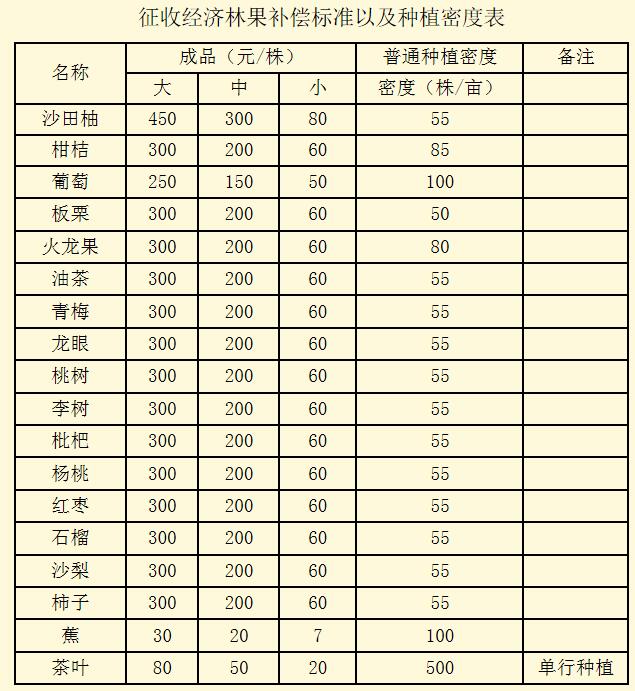 经济林补偿标准