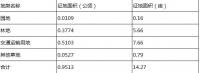 2018年北京市门头沟妙峰山镇陇驾庄村征地方案及赔偿标准