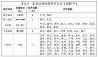2017-2030年广东省人口发展规划：广州、深圳超大城市，佛山、东莞特大城市（附全省城镇规模结构）