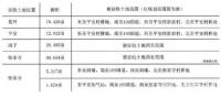 2018兰州红古区平安镇这5宗土地将征收，征收安置补偿标准方案出炉！