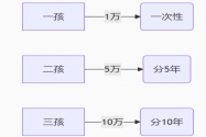 育儿补贴“地域差”全景扫描：从呼和浩特10万到西部“补贴白条”，钱真的能买来生育率吗？